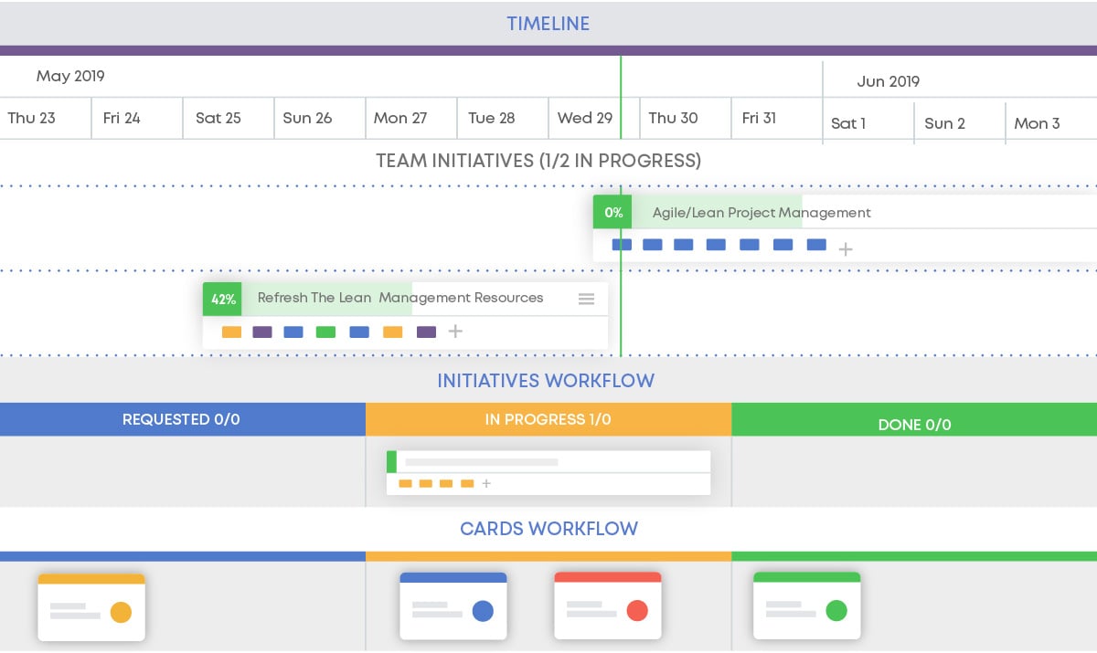 timelines